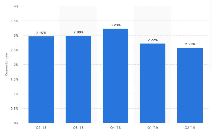 conversion rate of online shoppers worldwide