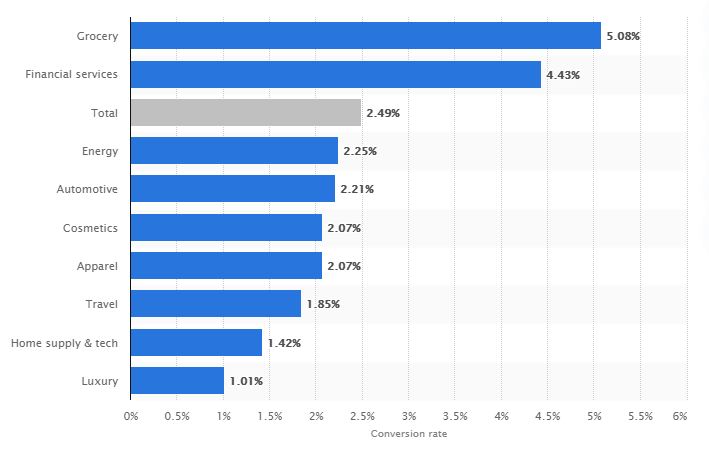 online shopping conversion rate verticals