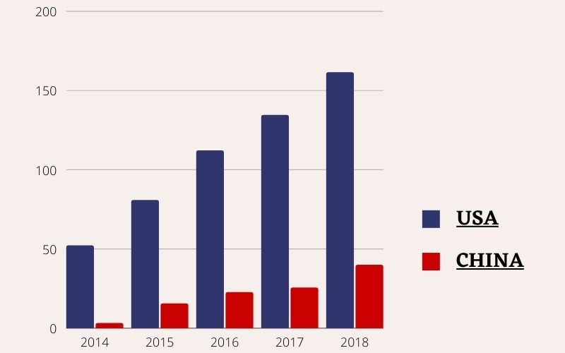 The US mobile payment market is 6x smaller comparing to China.