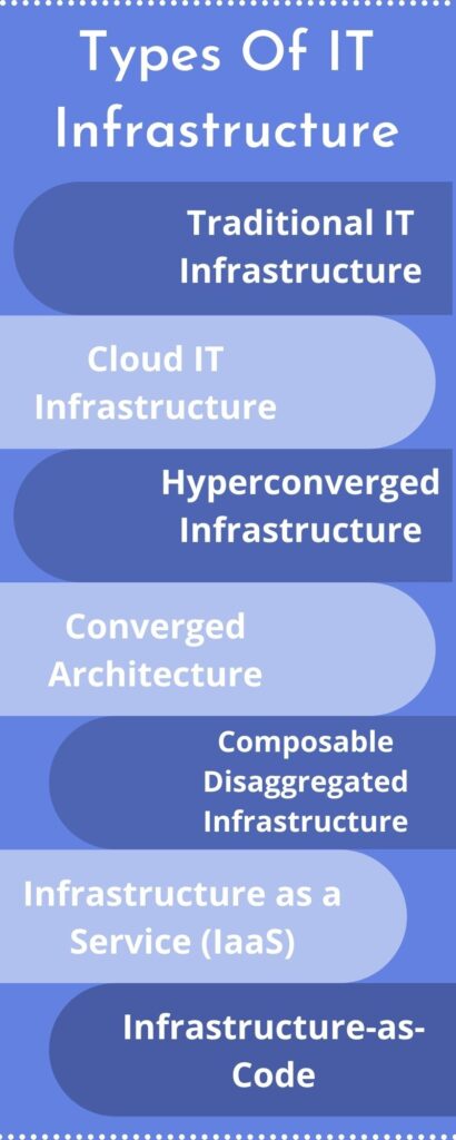 Types Of IT Infrastructure