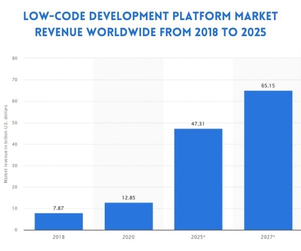 Low-code development platform market