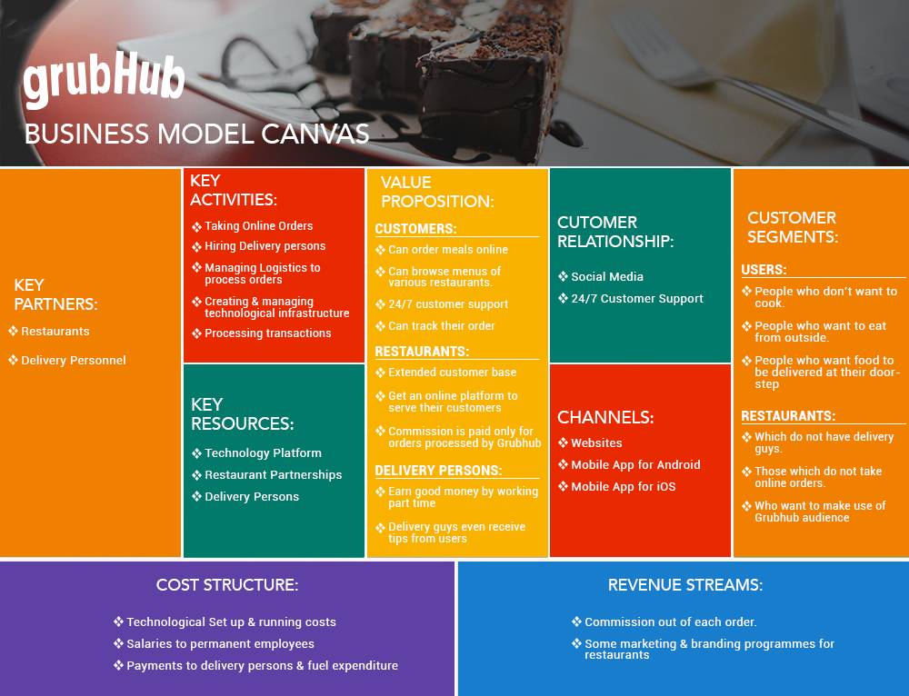 Food Delivery Business Model