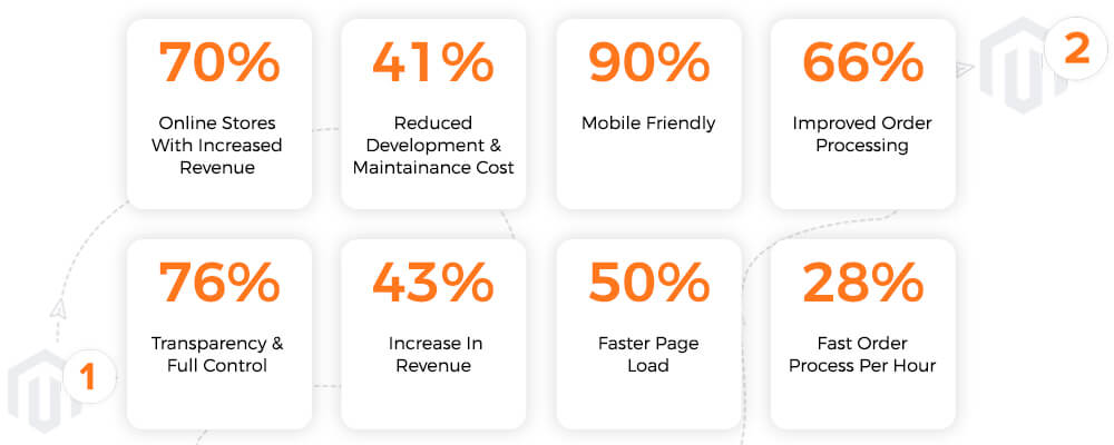 benefits of migration to Magento 2