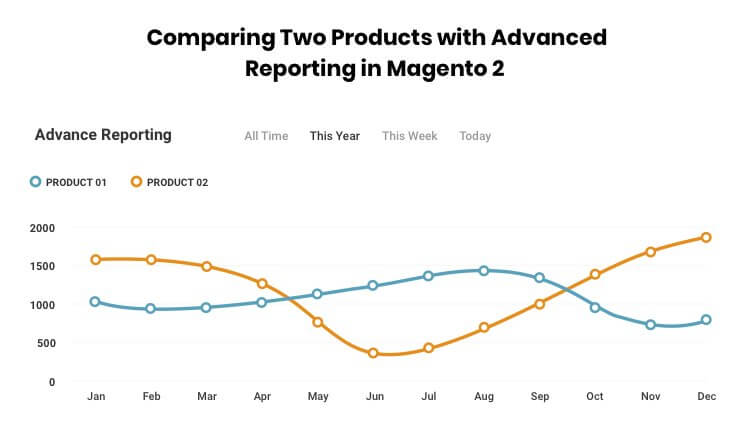 Progressive Reporting