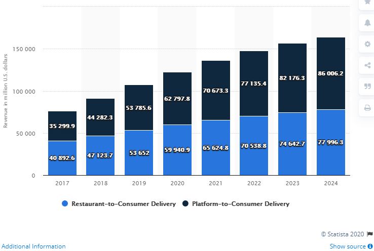 food delivery app statistics