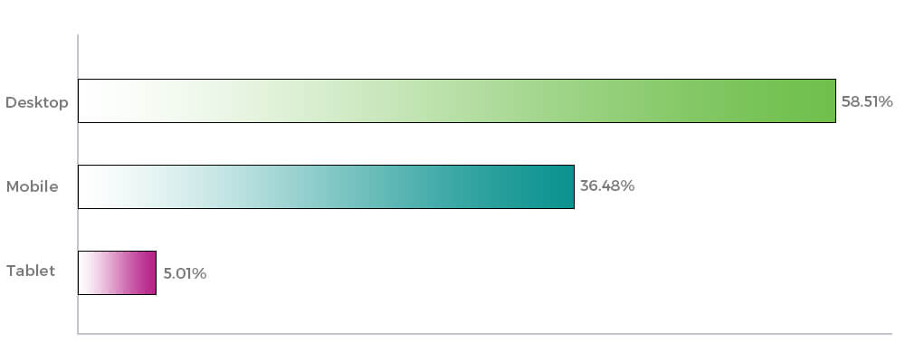 Desktop vs Mobile vs Tablet Market Share Worldwide
