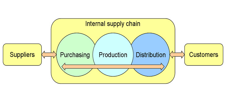 Supply Chain Management