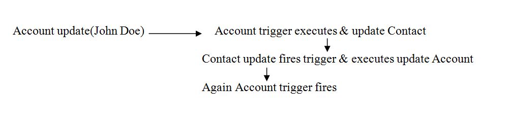 Account object called John doe