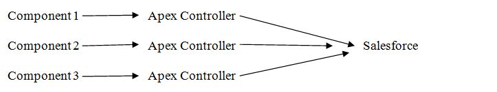 component apex controller