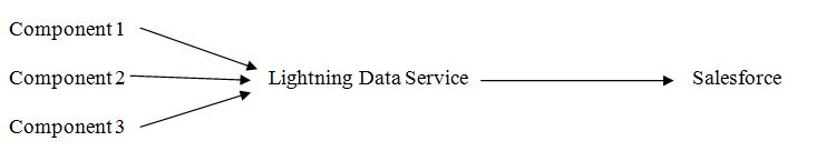 component lightning data service