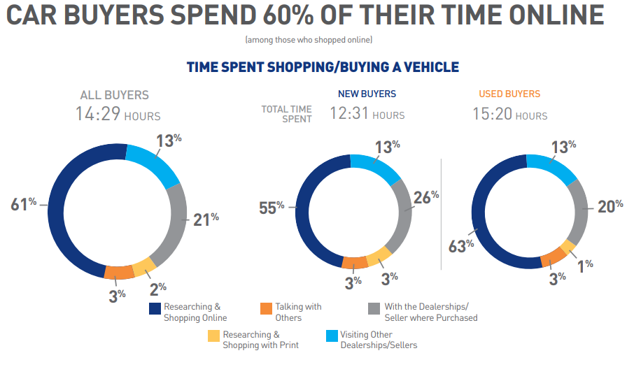 Car Buy Sell User Time Online