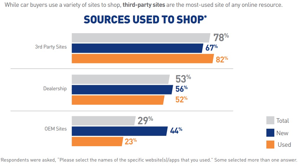 3rd Party Car Buy Sell Apps