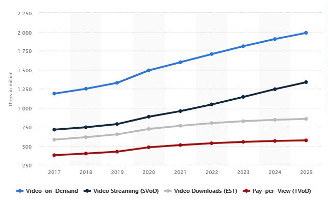 Video on demand market forecast 2017-2025