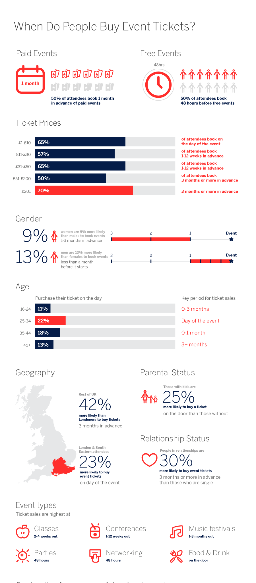 When and why do People Buy Event Tickets