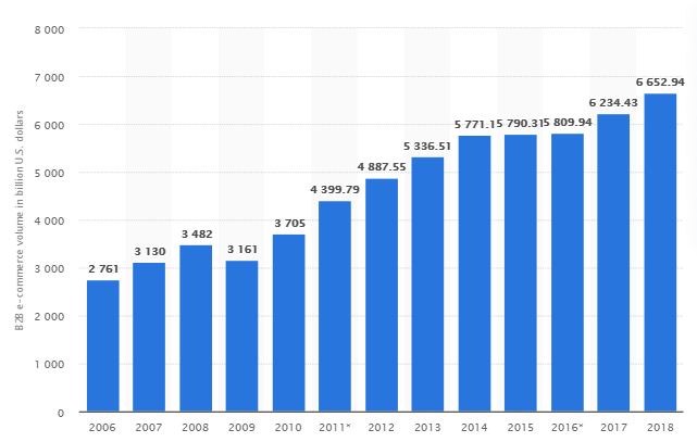b2b ecommerce market stats