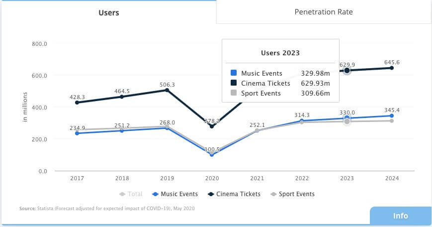 chart of the users booking through apps