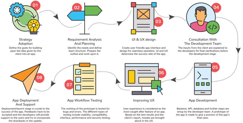 mobile-apps-development-process