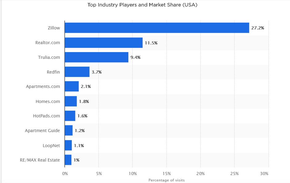 popular real estate applications in market