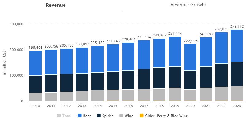 alcohol revenue in million USD