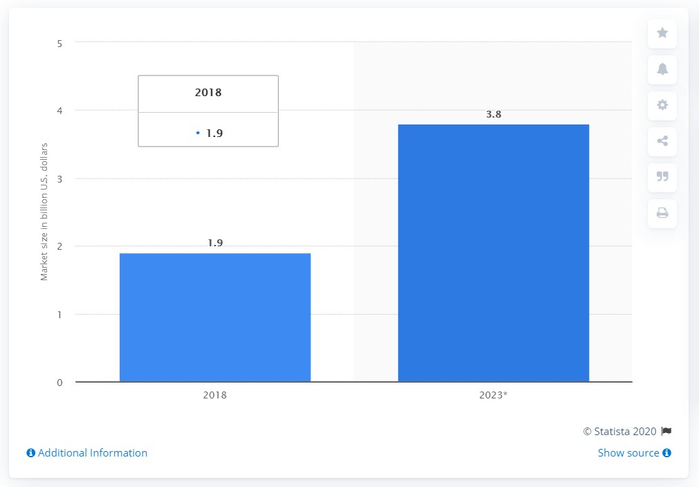 Size of the global smart parking market in 2018 and 2023