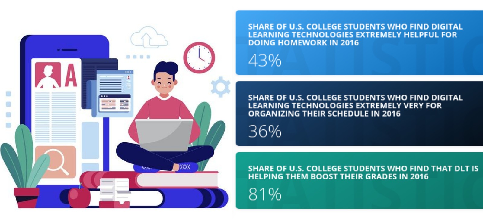 e learning global statistics