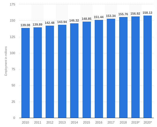 employment in USA 2010 to 2020