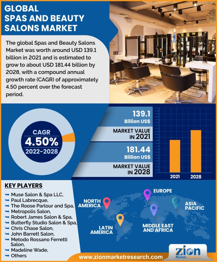 global spas beauty salons market