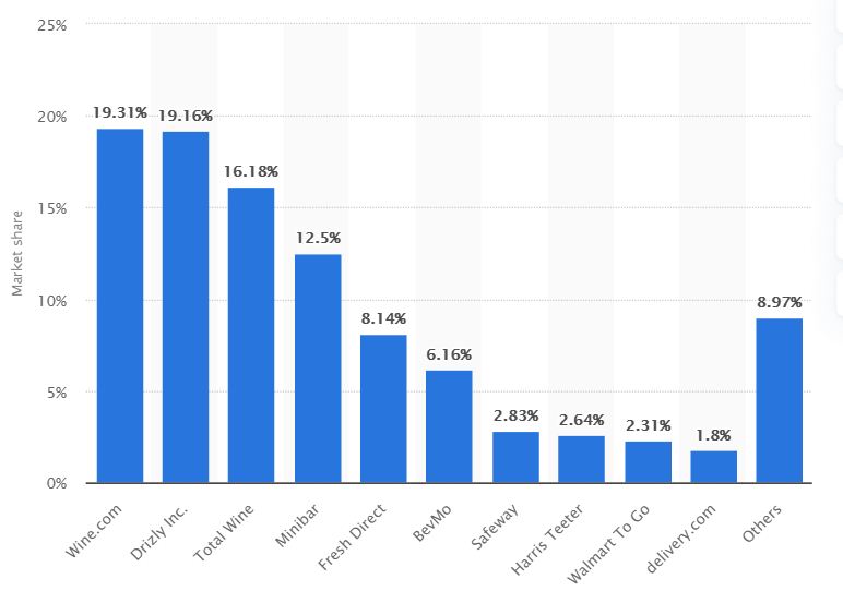 online alcohol delivery companies market share in the US 2018
