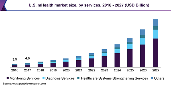 us-mhealth-market