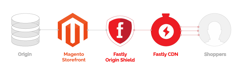 Fastly Image Optimization service in magento commerce