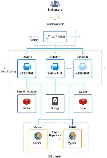 Magento Commerce Performance & Scalability