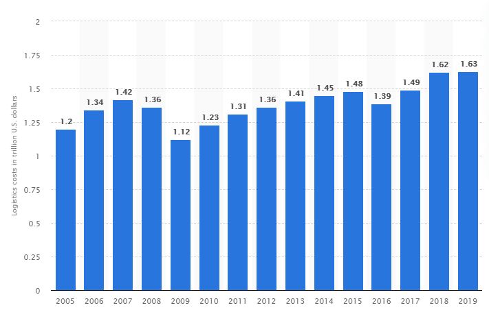 US business logistics cost from 2005 - 2019 in trillion us dollars