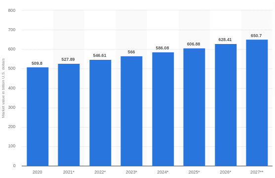 Value of the furniture market worldwide from 2020 to 2027