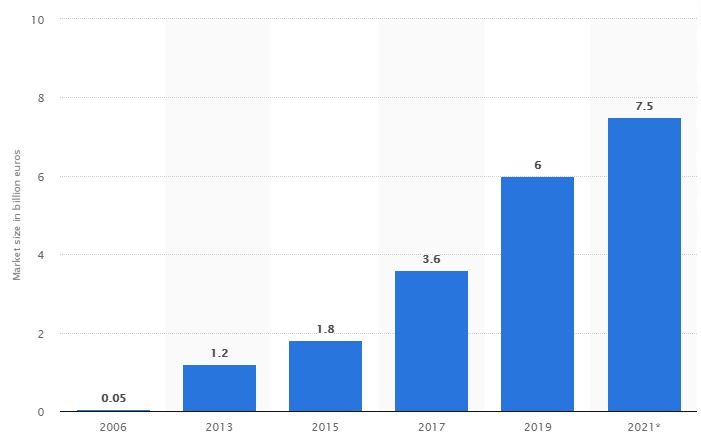global bike sharing market revenue
