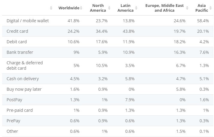 payment methods of total ecommerce transaction worldwide 2019 by region