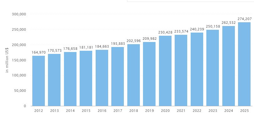 revenue in milk segment till 2025