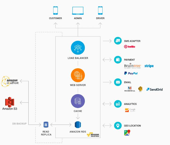 taxi booking app architecture