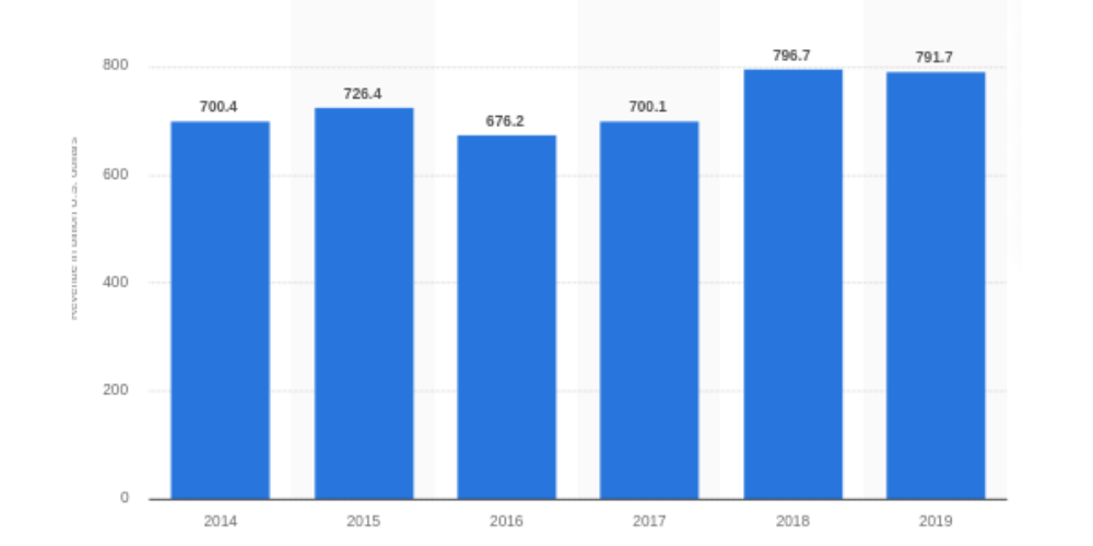 Total revenue of the trucking industry