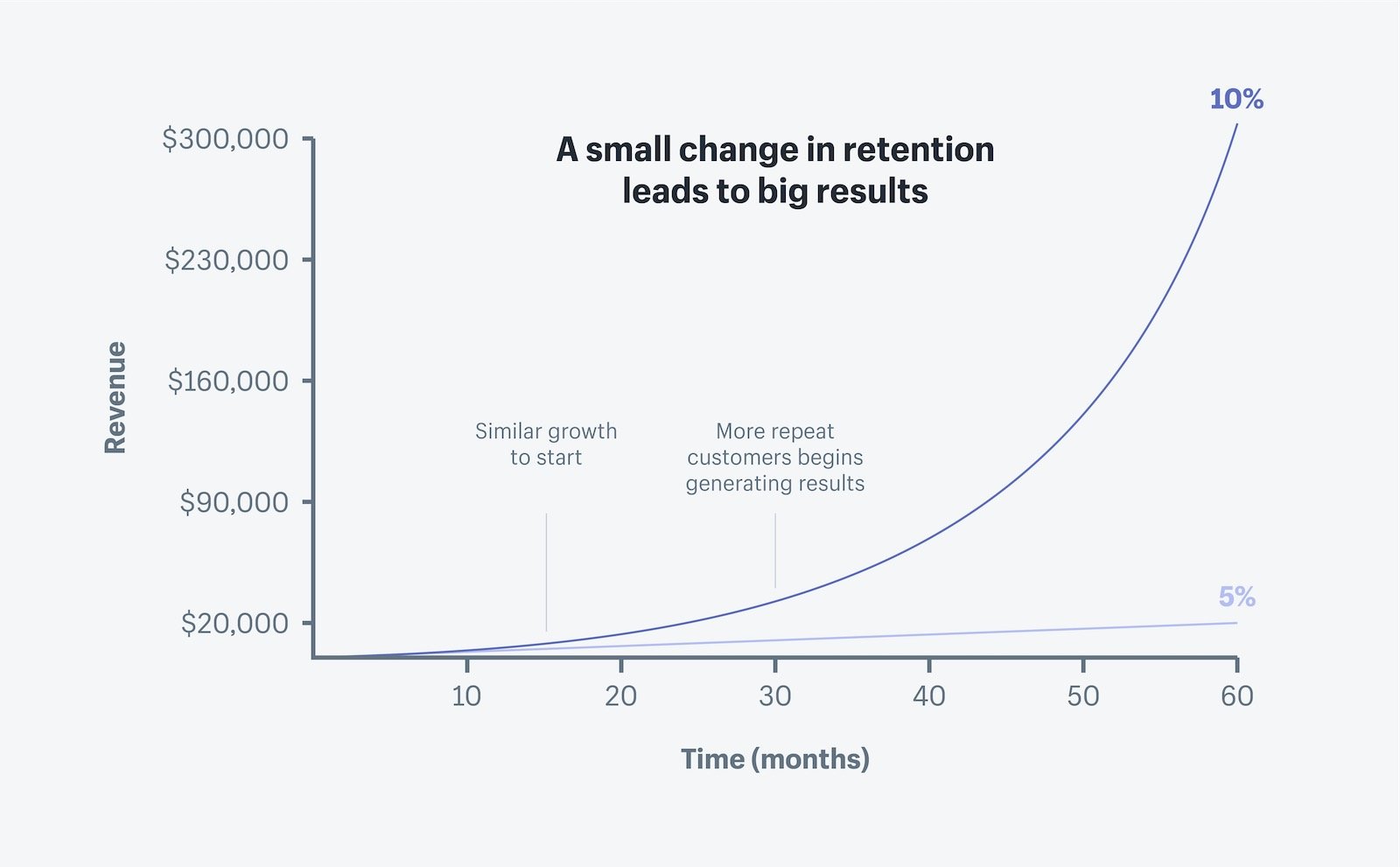 customer retention strategy
