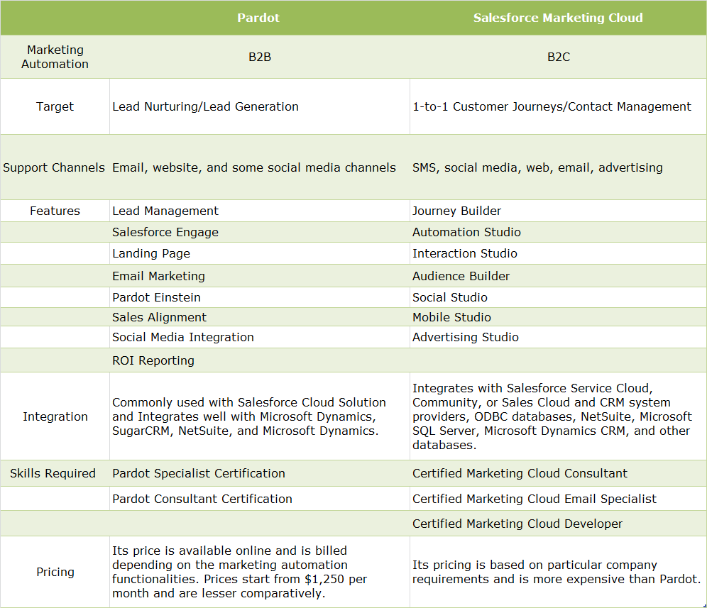 differences between paradot and salesforce marketing cloud