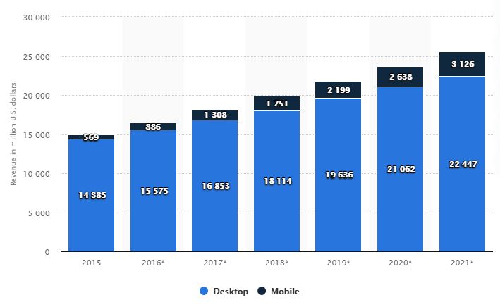 digital classified ads earnings wordwide in usd million