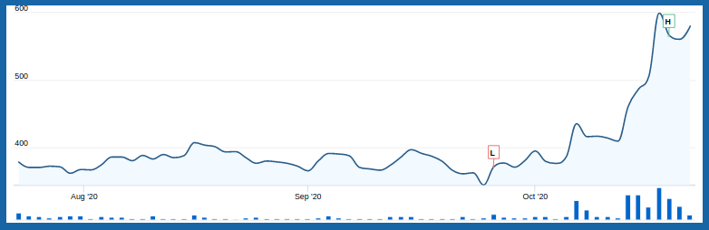 just dial shares sept to oct 2020 due to jd mart announcement
