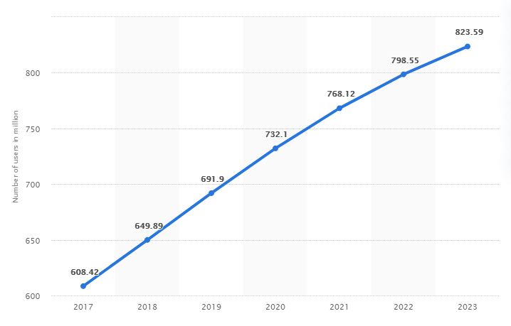Online Travel Booking market worldwide from 2017 to 2023