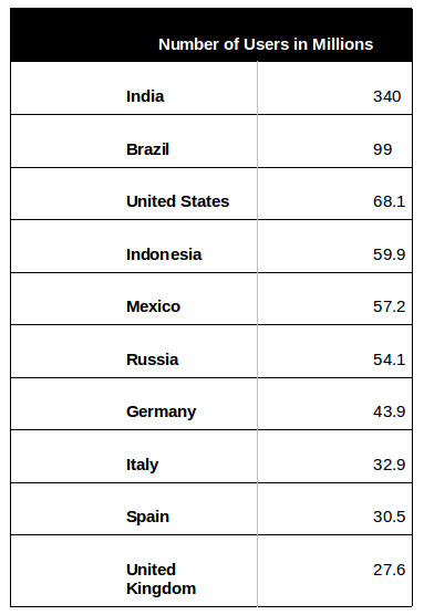 Overview of WhatsApp Market: