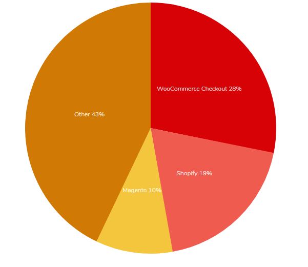 WooCommerce Share as eCommerce Usage Distribution in the Top 1 Million Sites