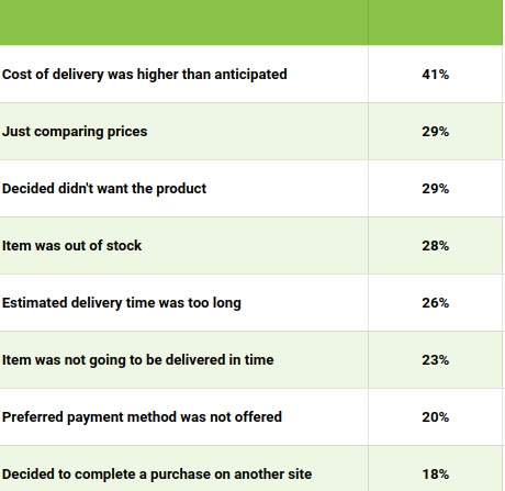 abandoned cart stats