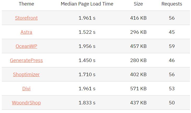 wordpress themes for fast loading woocommerce