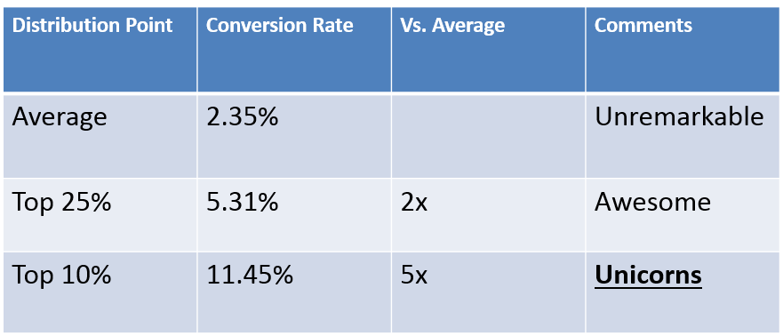 conversion rate optimization
