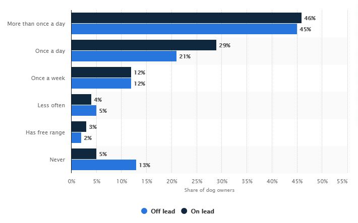 frequency of dog walks