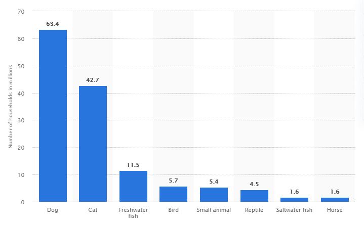 number of pet households in USA